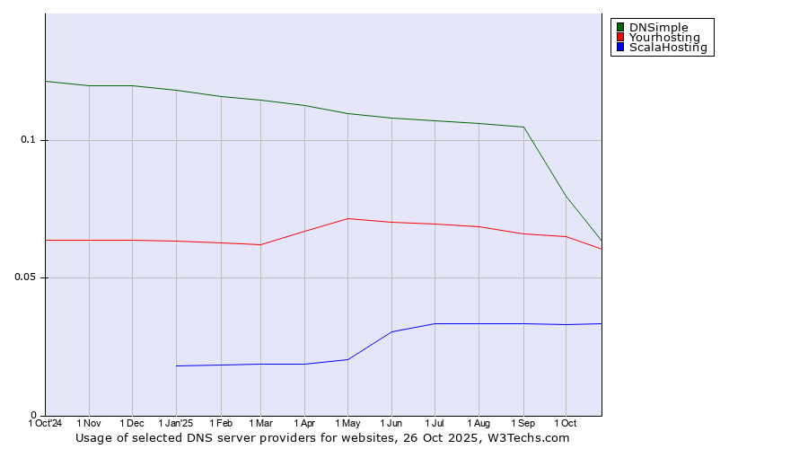 Historical trends in the usage of DNSimple vs. Yourhosting vs. ScalaHosting