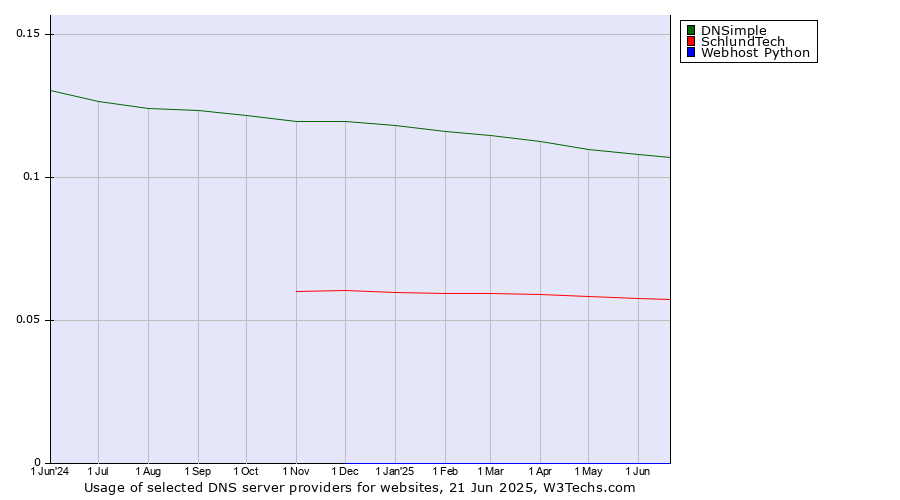 Historical trends in the usage of DNSimple vs. SchlundTech vs. Webhost Python