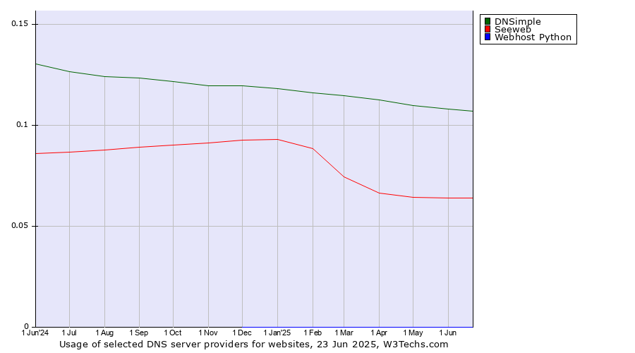 Historical trends in the usage of DNSimple vs. Seeweb vs. Webhost Python