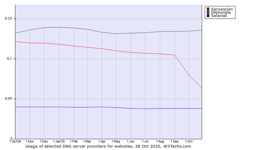 Historical trends in the usage of Serverplan vs. DNSimple vs. Selectel