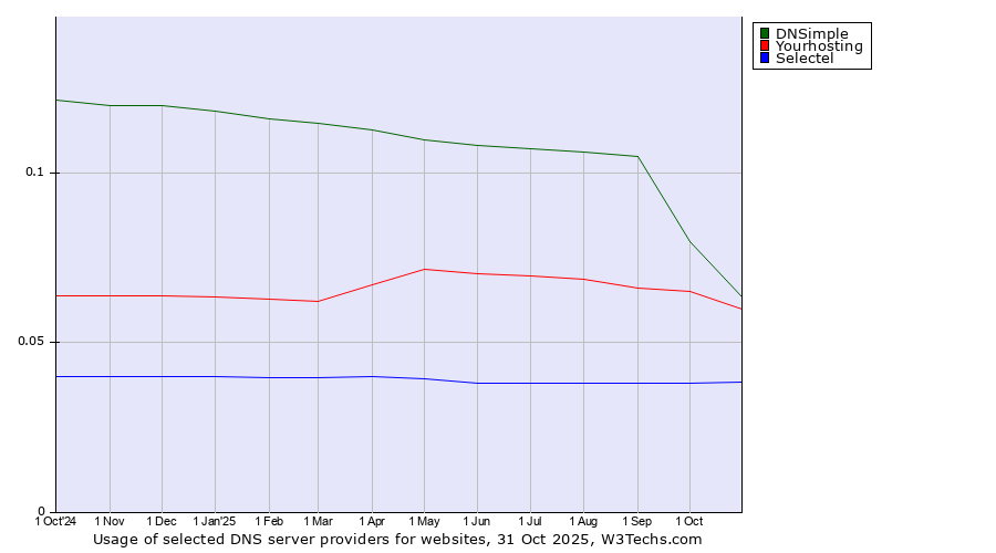 Historical trends in the usage of DNSimple vs. Yourhosting vs. Selectel