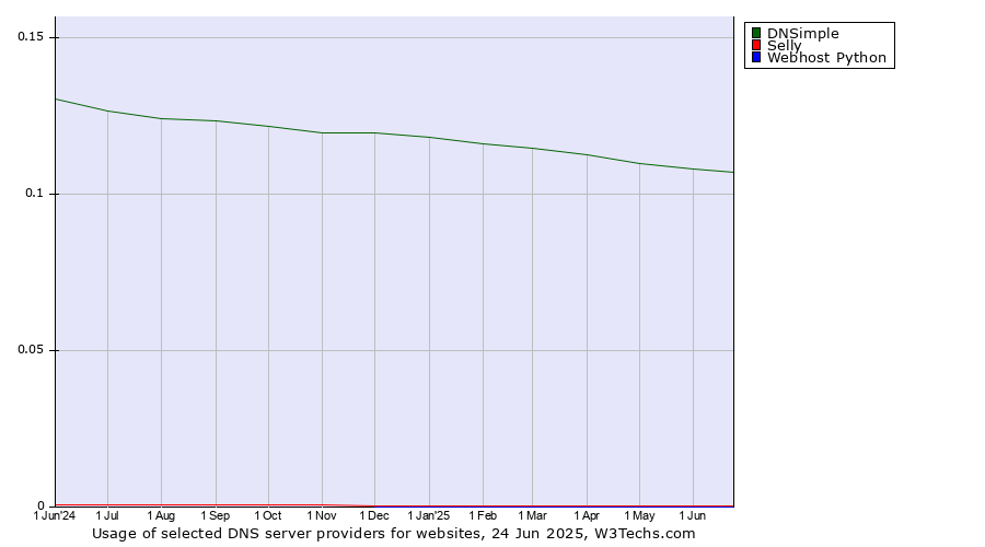 Historical trends in the usage of DNSimple vs. Selly vs. Webhost Python