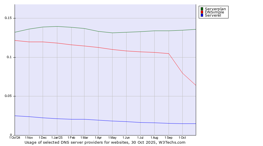 Historical trends in the usage of Serverplan vs. DNSimple vs. Serverel