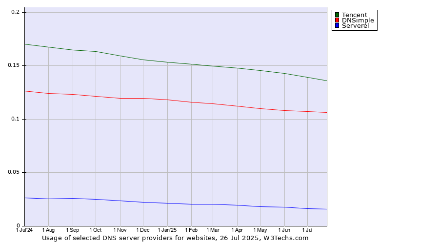 Historical trends in the usage of Tencent vs. DNSimple vs. Serverel