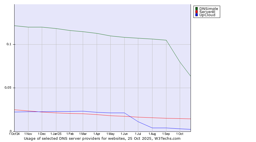 Historical trends in the usage of DNSimple vs. Serverel vs. UpCloud