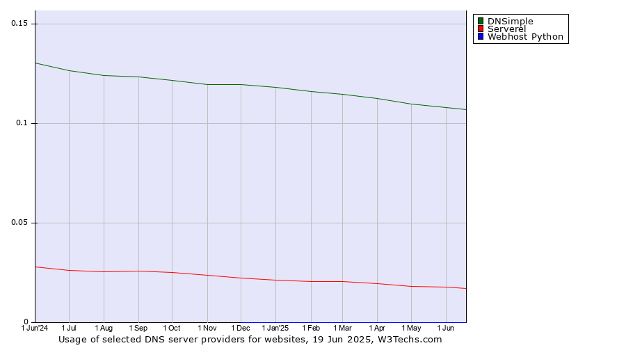 Historical trends in the usage of DNSimple vs. Serverel vs. Webhost Python