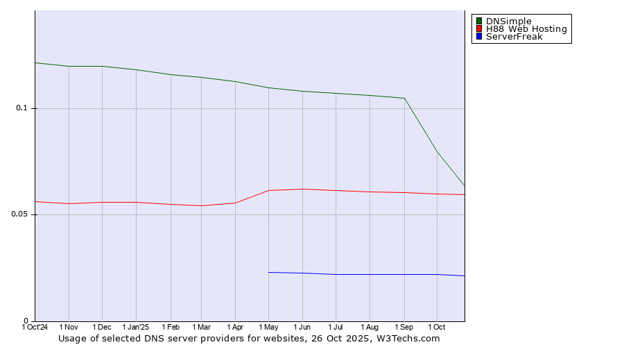 Historical trends in the usage of DNSimple vs. H88 Web Hosting vs. ServerFreak