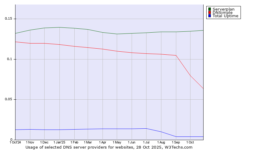 Historical trends in the usage of Serverplan vs. DNSimple vs. Total Uptime