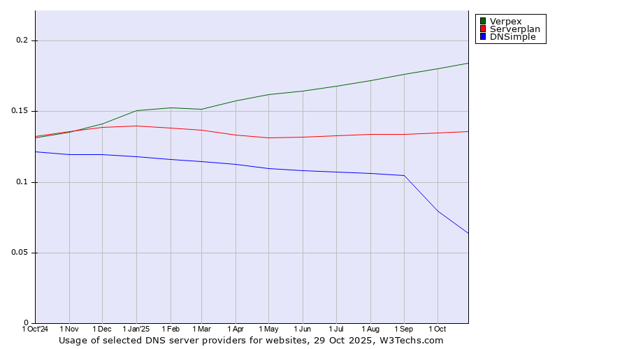Historical trends in the usage of Verpex vs. Serverplan vs. DNSimple
