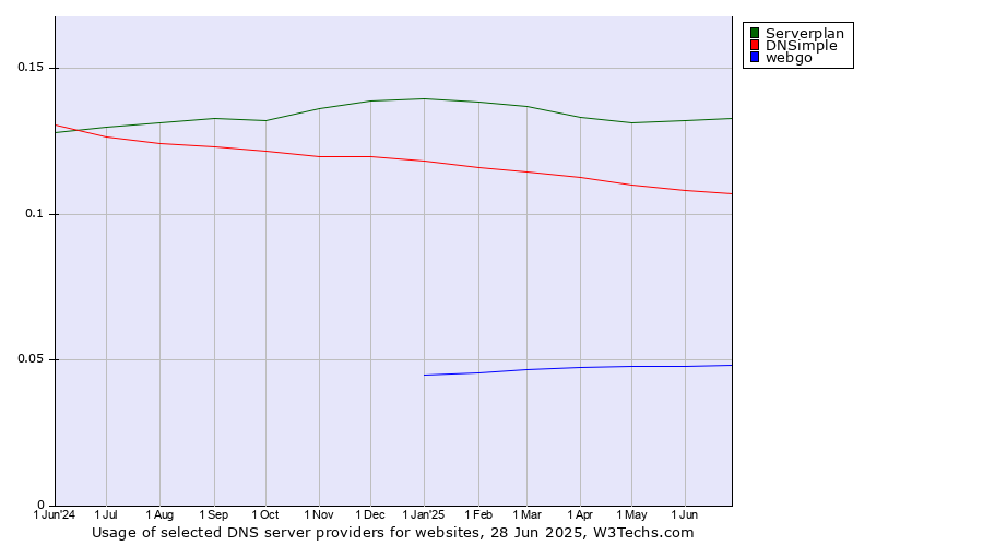 Historical trends in the usage of Serverplan vs. DNSimple vs. webgo