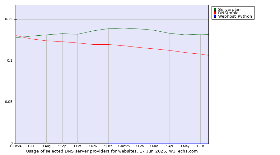 Historical trends in the usage of Serverplan vs. DNSimple vs. Webhost Python