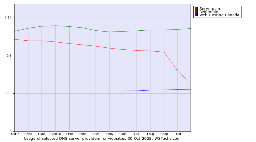 Historical trends in the usage of Serverplan vs. DNSimple vs. Web Hosting Canada