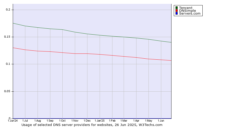 Historical trends in the usage of Tencent vs. DNSimple vs. Servers.com