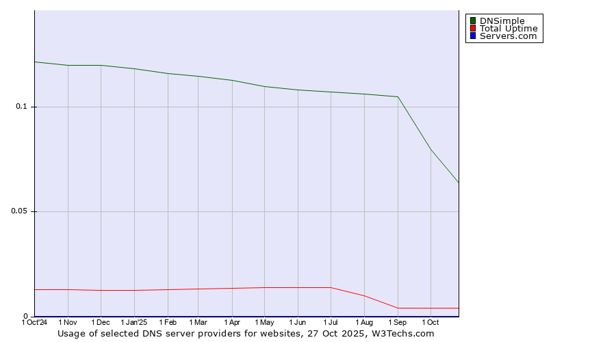 Historical trends in the usage of DNSimple vs. Total Uptime vs. Servers.com