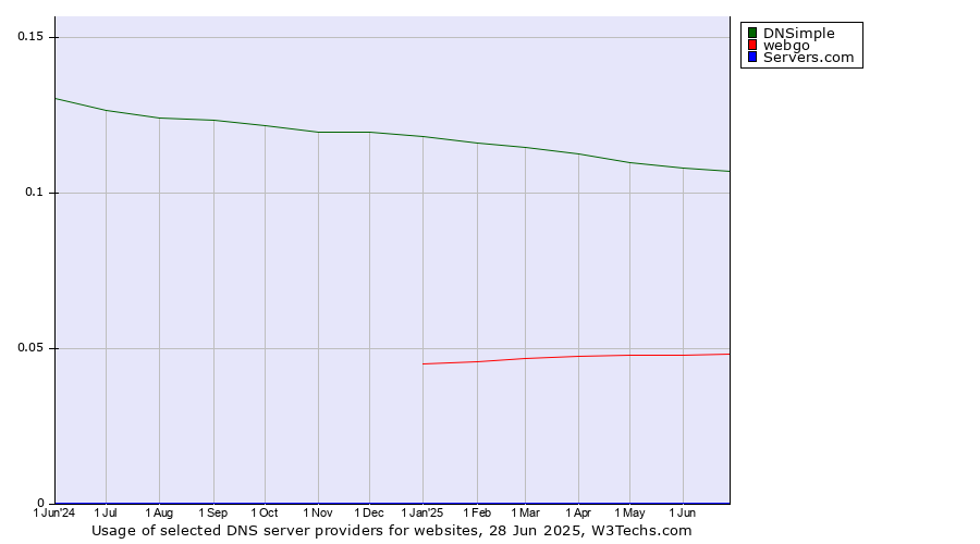 Historical trends in the usage of DNSimple vs. webgo vs. Servers.com