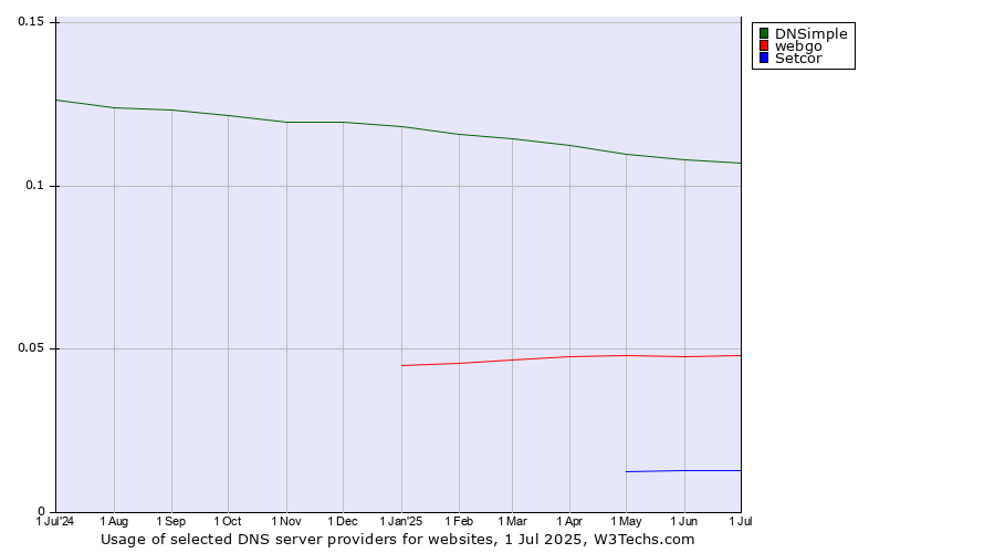 Historical trends in the usage of DNSimple vs. webgo vs. Setcor