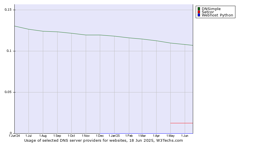 Historical trends in the usage of DNSimple vs. Setcor vs. Webhost Python