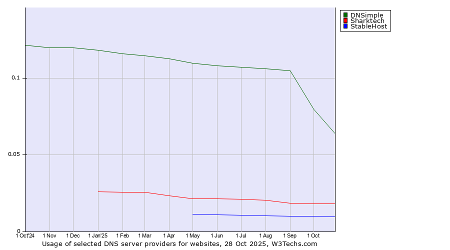 Historical trends in the usage of DNSimple vs. Sharktech vs. StableHost