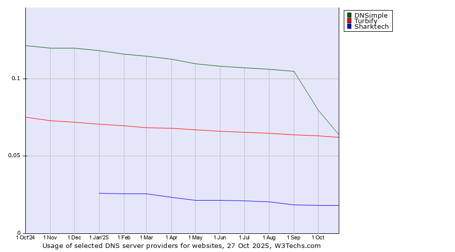 Historical trends in the usage of DNSimple vs. Turbify vs. Sharktech