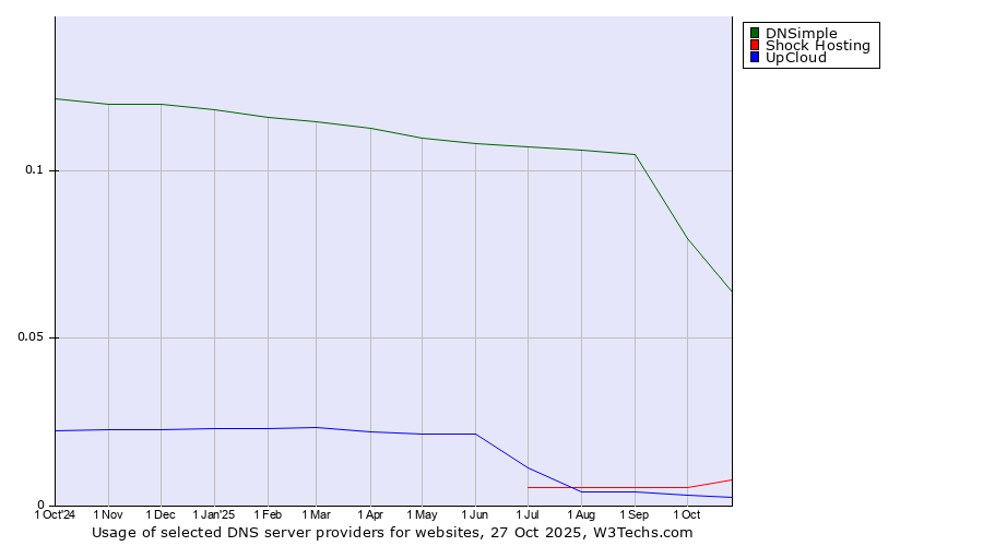 Historical trends in the usage of DNSimple vs. Shock Hosting vs. UpCloud