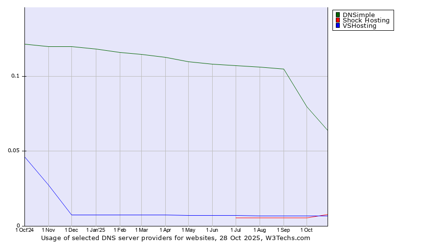 Historical trends in the usage of DNSimple vs. Shock Hosting vs. VSHosting