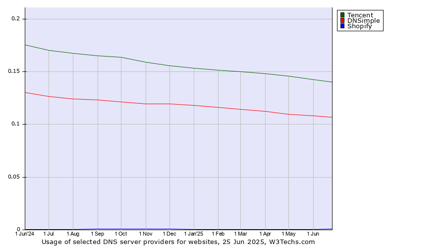 Historical trends in the usage of Tencent vs. DNSimple vs. Shopify