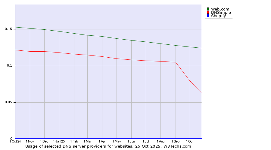 Historical trends in the usage of Web.com vs. DNSimple vs. Shopify