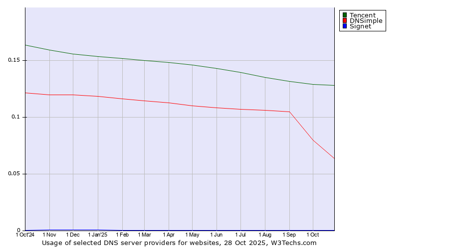 Historical trends in the usage of Tencent vs. DNSimple vs. Signet