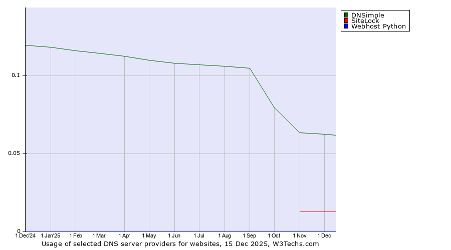 Historical trends in the usage of DNSimple vs. SiteLock vs. Webhost Python