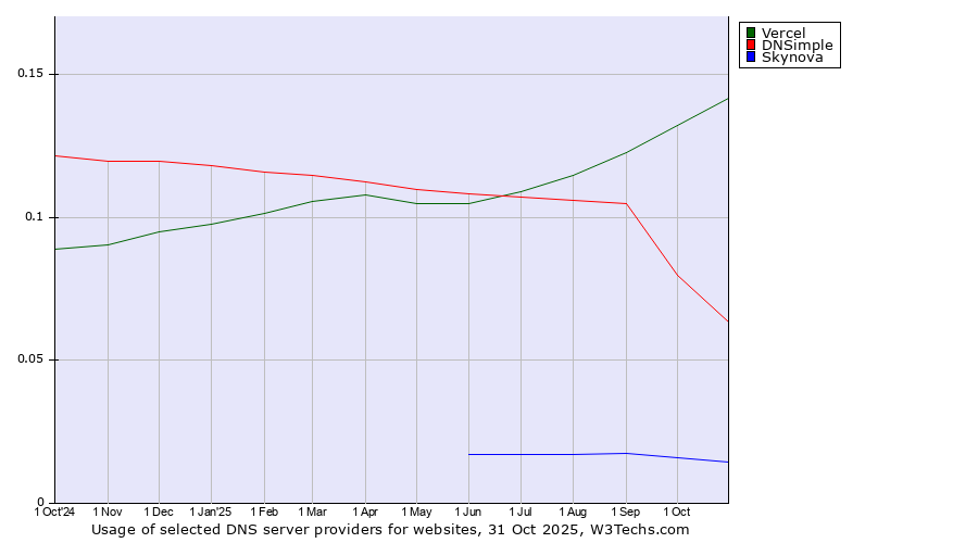 Historical trends in the usage of Vercel vs. DNSimple vs. Skynova