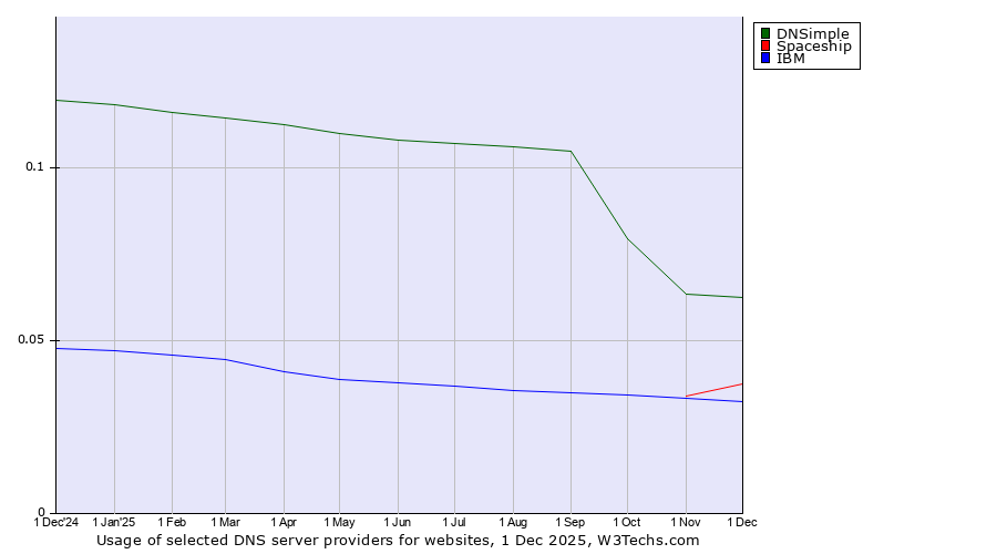 Historical trends in the usage of DNSimple vs. Spaceship vs. IBM