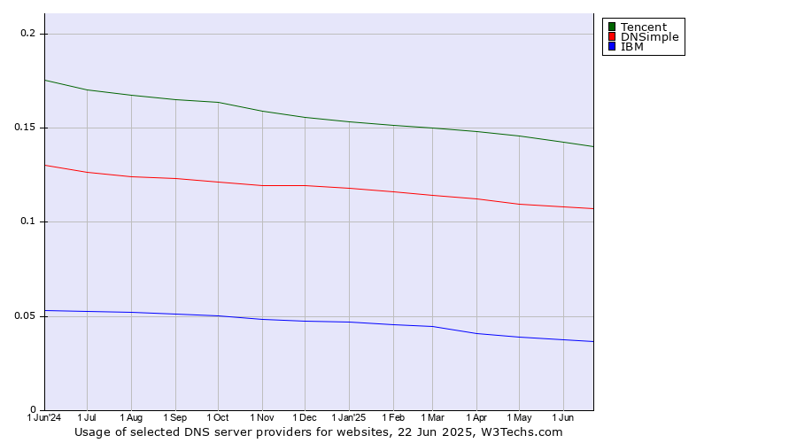 Historical trends in the usage of Tencent vs. DNSimple vs. IBM
