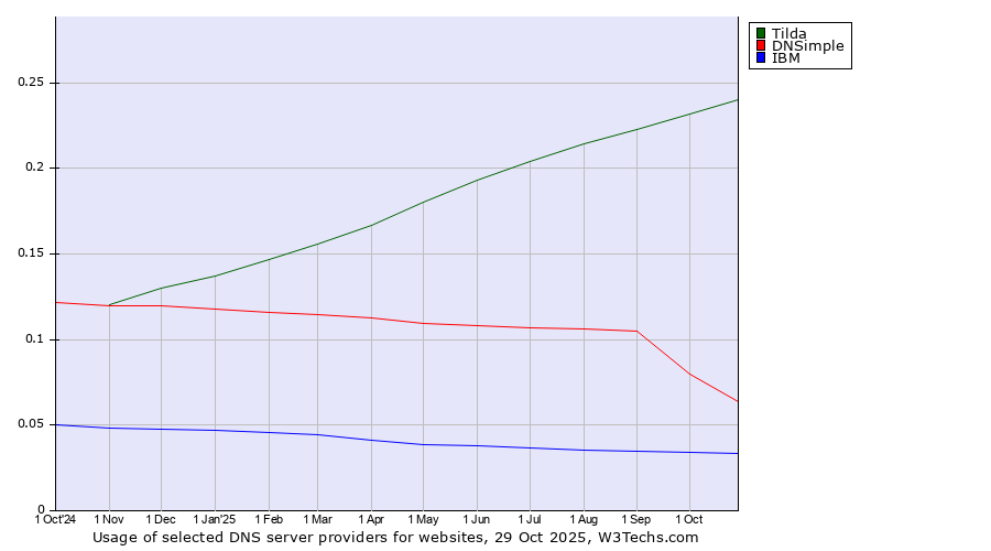 Historical trends in the usage of Tilda vs. DNSimple vs. IBM