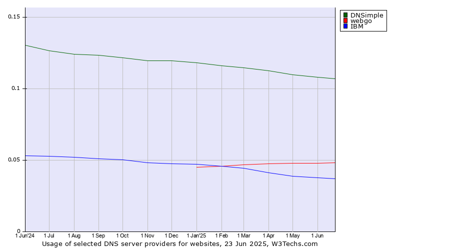 Historical trends in the usage of DNSimple vs. webgo vs. IBM