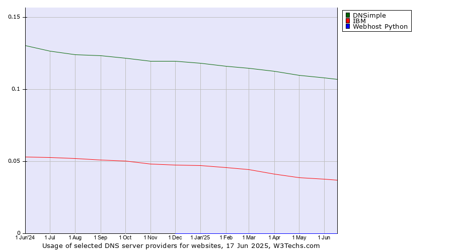 Historical trends in the usage of DNSimple vs. IBM vs. Webhost Python