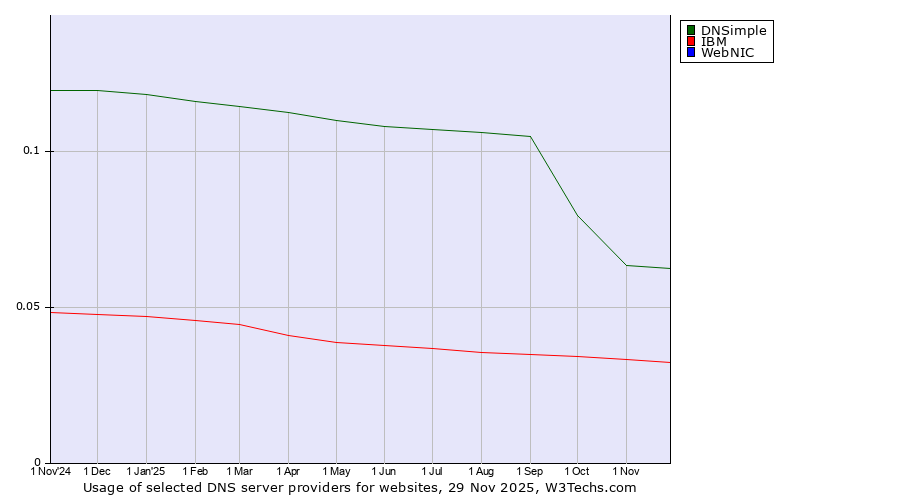 Historical trends in the usage of DNSimple vs. IBM vs. WebNIC