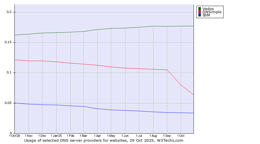Historical trends in the usage of Vedos vs. DNSimple vs. IBM