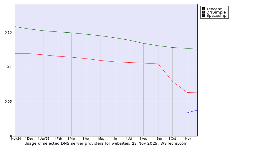 Historical trends in the usage of Tencent vs. DNSimple vs. Spaceship