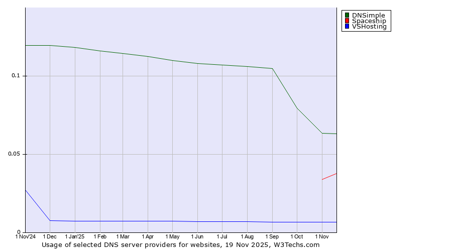 Historical trends in the usage of DNSimple vs. Spaceship vs. VSHosting