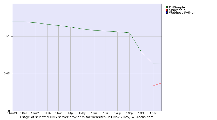 Historical trends in the usage of DNSimple vs. Spaceship vs. Webhost Python