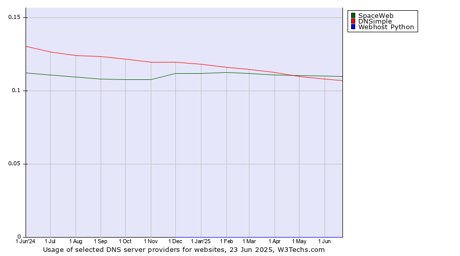 Historical trends in the usage of SpaceWeb vs. DNSimple vs. Webhost Python