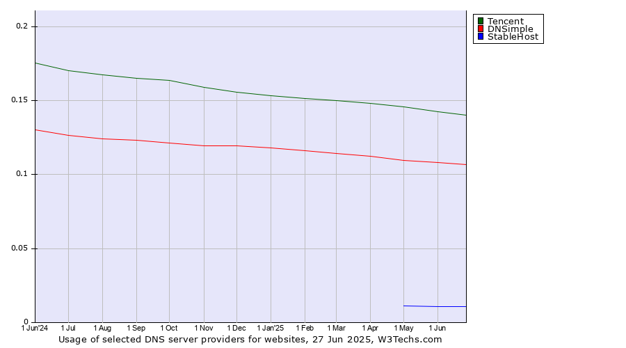Historical trends in the usage of Tencent vs. DNSimple vs. StableHost