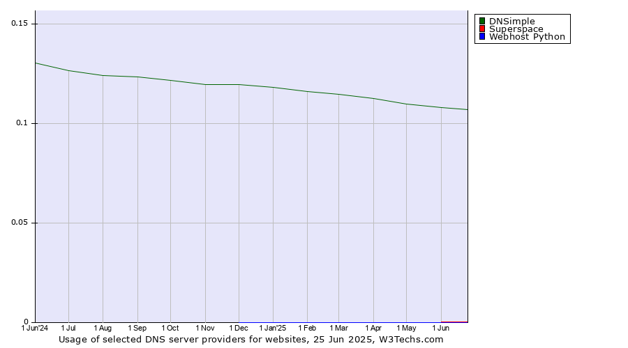 Historical trends in the usage of DNSimple vs. Superspace vs. Webhost Python