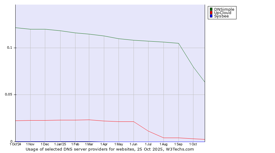 Historical trends in the usage of DNSimple vs. UpCloud vs. Sysbee