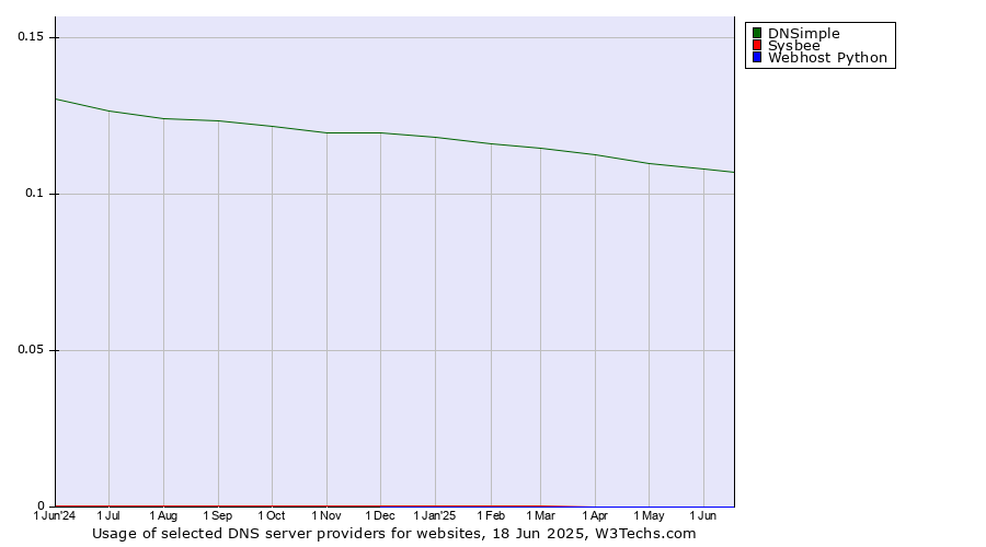 Historical trends in the usage of DNSimple vs. Sysbee vs. Webhost Python