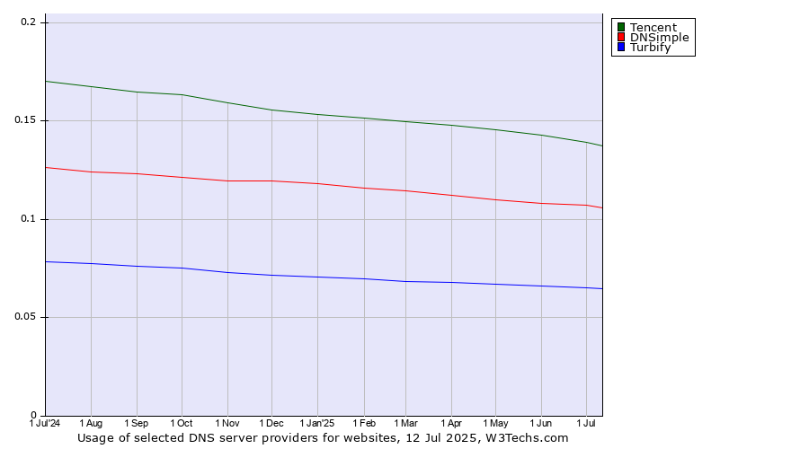 Historical trends in the usage of Tencent vs. DNSimple vs. Turbify