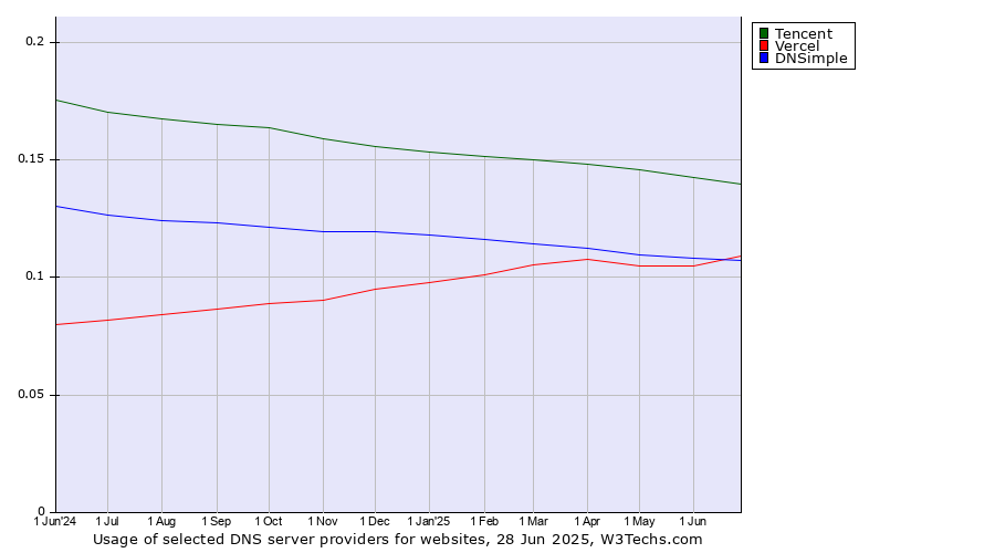 Historical trends in the usage of Tencent vs. Vercel vs. DNSimple