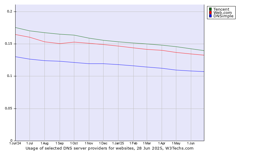 Historical trends in the usage of Tencent vs. Web.com vs. DNSimple