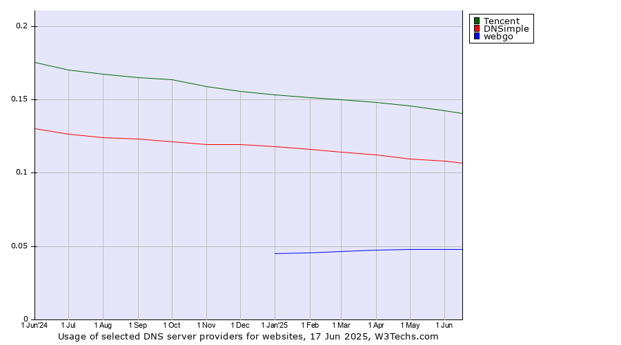 Historical trends in the usage of Tencent vs. DNSimple vs. webgo