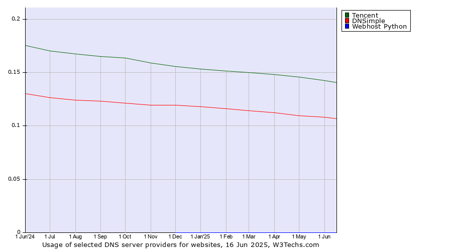 Historical trends in the usage of Tencent vs. DNSimple vs. Webhost Python